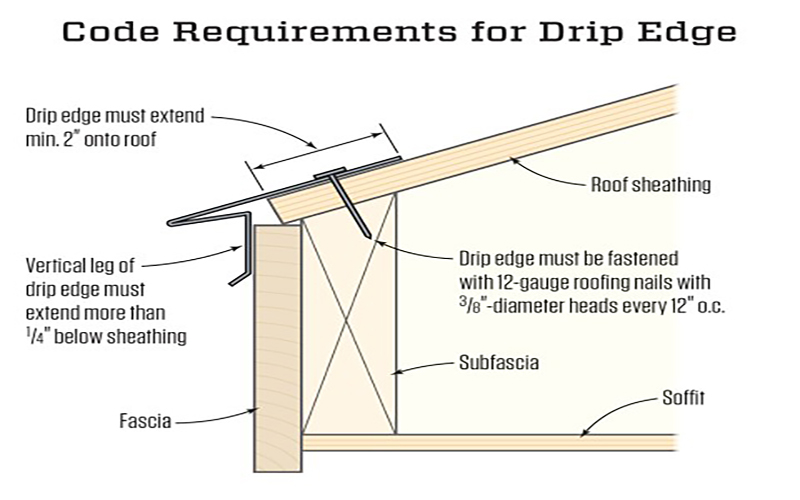 Drip Edge Flashing: What is it & Installation Guide - Home Inspection